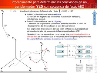 Procedimiento para determinar las conexiones en un
transformador Yz5 con secuencia de fases ABC
i = 5: ángulo entre tensiones de fase de alta y baja f = 5x30º = 150º
z: Conexión devanados de baja en zig-zag.
La tensión del diagrama de conexiones es la resultante de la suma de
dos segmentos de devanados en el lado de baja tensión.
Y: Conexión devanados de alta en estrella.
La tensión del diagrama de conexiones es la tensión de fase VA
del diagrama fasorial.
VB
VC
VA
Los segmentos de devanados de baja están en fase con sus respectivos
devanados de alta.
C
A
B
Se seleccionan los segmentos a conectar por fase, cambiando el sentido a
uno de ellos de tal manera que el vector resultante tenga el ángulo deseado.
El segmento final a conectar debe ser de la respectiva fase.
VA
La secuencia de fase especificada es ABC
150°
VA
Va
VA
Va
Segmentos
a conectar
en sentido
directo
Segmentos
a conectar
en sentido
inverso
x
Vb
y
Vc
z
C
O
N
T
E
N
I
D
O
 
