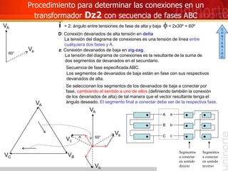 Procedimiento para determinar las conexiones en un
transformador Dz2 con secuencia de fases ABC
i = 2: ángulo entre tensiones de fase de alta y baja f = 2x30º = 60º
D: Conexión devanados de alta tensión en delta
La tensión del diagrama de conexiones es una tensión de línea entre
cualquiera dos fases y A.
z: Conexión devanados de baja en zig-zag.
La tensión del diagrama de conexiones es la resultante de la suma de
dos segmentos de devanados en el secundario.
Secuencia de fase especificada ABC.
Se seleccionan los segmentos de los devanados de baja a conectar por
fase, cambiando el sentido a uno de ellos (definiendo también la conexión
de los devanados de alta) de tal manera que el vector resultante tenga el
ángulo deseado. El segmento final a conectar debe ser de la respectiva fase.
VA
VB
VC
60°
VA
Va
Los segmentos de devanados de baja están en fase con sus respectivos
devanados de alta.
C
A
B
60°
VA
Va
Segmentos
a conectar
en sentido
directo
Segmentos
a conectar
en sentido
inverso
a
Vb
b
Vc
c
C
O
N
T
E
N
I
D
O
 