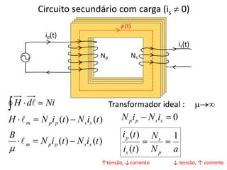 Circuito secundário com carga (is  0)
)
(
)
(
)
(
)
(
t
i
N
t
i
N
B
t
i
N
t
i
N
H
Ni
d
H
s
s
p
p
m
s
s
p
p
m













Transformador ideal : 
0

 s
s
p
p i
N
i
N
a
N
N
t
i
t
i
p
s
s
p 1
)
(
)
(


↑tensão, ↓corrente ↓ tensão, ↑ corrente
 