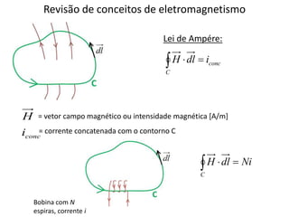 Lei de Ampére:
conc
C
i
dl
H 


conc
i
H = vetor campo magnético ou intensidade magnética [A/m]
= corrente concatenada com o contorno C
Revisão de conceitos de eletromagnetismo
Ni
dl
H
C



Bobina com N
espiras, corrente i
 