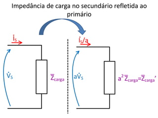 Impedância de carga no secundário refletida ao
primário
IS
.
VS
.
Zcarga
IS/a
.
aVS
.
a2
Zcarga=Zcarga
 