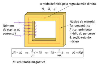 










 Ni
S
Ni
Ni
B
Ni
H




,
, B
H
Núcleo de material
ferromagnético
: comprimento
médio do percurso
S: seção reta do
núcleo

sentido definido pela regra da mão direita
Número
de espiras N,
corrente i
: relutância magnética
 