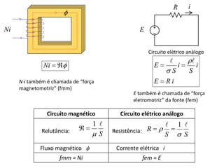 


Ni
Ni também é chamada de “força
magnetomotriz” (fmm)

Ni E
i
R
Circuito elétrico análogo
i
R
E
i
S
i
S
E




 

Circuito magnético Circuito elétrico análogo
Relutância: Resistência:
Fluxo magnético  Corrente elétrica i
fmm = Ni fem = E
S


1


S
S
R




1


E também é chamada de “força
eletromotriz” da fonte (fem)
 