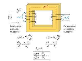 ep(t)
 (t)
es(t)
ip(t)
Enrolamento
primário,
Np espiras
Enrolamento
secundário,
Ns espiras
p
p
p
p
p
p
N
t
e
dt
d
dt
d
N
t
e
)
(
)
(




s
s
s
s
s
s
N
t
e
dt
d
dt
d
N
t
e
)
(
)
(




s
p 
 
a
N
N
t
e
t
e
s
p
s
p


)
(
)
(
 