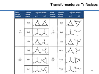 16
Transformadores Trifásicos
Índice
horario
(grados)
Símbolo
acopla-
miento
Diagrama fasorial
A.T. B.T.
Índice
horario
(grados)
Símbolo
acopla-
miento
Diagrama fasorial
A.T. B.T.
 