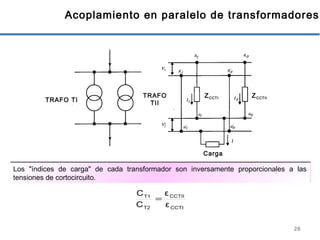 26
Acoplamiento en paralelo de transformadores
CCTI
CCTII
T2
T1
ε
ε
C
C
=
Los "índices de carga" de cada transformador son inversamente proporcionales a las
tensiones de cortocircuito.
Carga
TRAFO TI
TRAFO
TII
ZCCTI ZCCTII
 