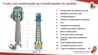 Como esta conformado un transformador de medida
1. Compensador de volumen de aceite
2. Indicador de nivel de aceite
3. Terminal primario
4. Núcleos y arrollamientos secundarios
5. Con
6. Conductores secundarios
7. Aislador (porcelana o silicona)
8. Borna condensadora
9. Conexión de tierra reforzada
10. Toma de muestras de aceiteductor
primario
11. Toma medida tangente delta
12. Terminal de puesta a tierra
13. Caja de terminales secundarios [5]
figura 8. [4]
 