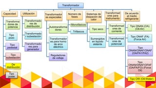 18
Transformador
Capacidad
Transforma
dores de
potencia
Tipo
pozo
Tipo
pedestal
Tipo
subestación
De
distribución
Tipo
poste
Utilización
Transformado
res de
distribución
Transformado
r subestación
Transformado
res para
generador
Transformador
es especiales
Autotransforma
dores
Transformador
es para horno
de arco
eléctrico
Reguladores
de voltaje
Número de
fases
Monofásicos
Trifásicos
Sistemas de
disipación de
calor
Tipo seco
Sumergidos
en liquido
aislante
Transformad
ores para
instrumento
Transformad
ores de
corriente
Transformad
ores de
potencial
De acuerdo
al medio
refrigerante
Tipo ONAN (OA)
(Oil-Air)
Tipo ONAF (FA)
(Force Air)
Tipo
ONAN/ONAF/ONAF
(OA/FA1/FA2)
Tipo
ONAN/ONAF/OFAF
(OA/FA/FO) (Force
Oil)
Tipo OW (Oil-Water)
 