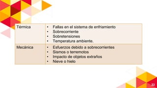 22
Térmica • Fallas en el sistema de enfriamiento
• Sobrecorriente
• Sobretensiones
• Temperatura ambiente.
Mecánica • Esfuerzos debido a sobrecorrientes
• Sismos o terremotos
• Impacto de objetos extraños
• Nieve o hielo
 