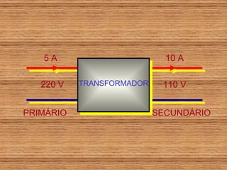 PRIMÁRIO SECUNDÁRIO 110 V 220 V 10 A 5 A TRANSFORMADOR 
