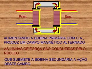 Prim. Sec. ALIMENTANDO A BOBINA PRIMÁRIA COM C.A., PRODUZ UM CAMPO MAGNÉTICO ALTERNADO AS LINHAS DE FORÇA SÃO CONDUZIDAS PELO NÚCLEO QUE SUBMETE A BOBINA SECUNDÁRIA A AÇÃO DESTE CAMPO 