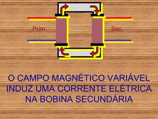 Prim. Sec. O CAMPO MAGNÉTICO VARIÁVEL INDUZ UMA CORRENTE ELÉTRICA NA BOBINA SECUNDÁRIA 