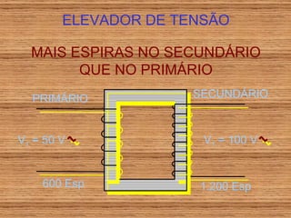 V 1  = 50 V V 1  = 100 V 600 Esp 1.200 Esp ELEVADOR DE TENSÃO MAIS ESPIRAS NO SECUNDÁRIO QUE NO PRIMÁRIO PRIMÁRIO SECUNDÁRIO 