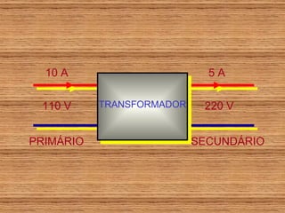 PRIMÁRIO SECUNDÁRIO 110 V 220 V 10 A 5 A TRANSFORMADOR 