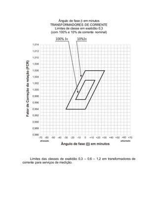 Ângulo de fase  em minutos
TRANSFORMADORES DE CORRENTE
Limites de classe em exatidão 0,3
(com 100% e 10% de corrente nominal)
Limites das classes de exatidão 0,3 – 0,6 – 1,2 em transformadores de
corrente para serviços de medição.
 