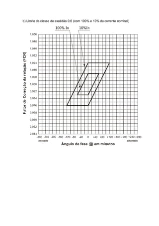 b) Limite da classe de exatidão 0,6 (com 100% e 10% da corrente nominal)
 
