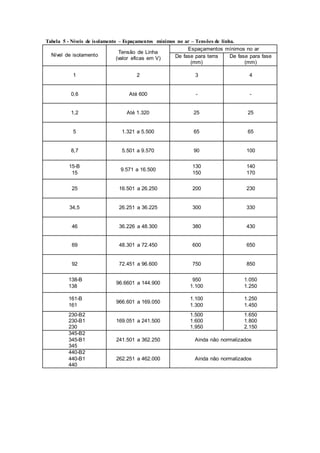 Tabela 5 - Níveis de isolamento – Espaçamentos mínimos no ar – Tensões de linha.
Nível de isolamento
Tensão de Linha
(valor eficas em V)
Espaçamentos mínimos no ar
De fase para terra
(mm)
De fase para fase
(mm)
1 2 3 4
0,6 Até 600 - -
1,2 Até 1.320 25 25
5 1.321 a 5.500 65 65
8,7 5.501 a 9.570 90 100
15-B
15
9.571 a 16.500
130
150
140
170
25 16.501 a 26.250 200 230
34,5 26.251 a 36.225 300 330
46 36.226 a 48.300 380 430
69 48.301 a 72.450 600 650
92 72.451 a 96.600 750 850
138-B
138
96.6601 a 144.900
950
1.100
1.050
1.250
161-B
161
966.601 a 169.050
1.100
1.300
1.250
1.450
230-B2
230-B1
230
169.051 a 241.500
1.500
1.600
1.950
1.650
1.800
2.150
345-B2
345-B1
345
241.501 a 362.250 Ainda não normalizados
440-B2
440-B1
440
262.251 a 462.000 Ainda não normalizados
 