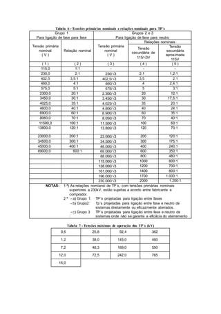 Tabela 6 - Tensões primárias nominais e relações nominais para TP´s
Grupo 1
Para ligação de fase para fase
Grupos 2 e 3
Para ligação de fase para neutro
Tensão primária
nominal
( V )
Relação nominal
Tensão primária
nominal
( V )
Relações nominais
Tensão
secundária de
115/3V
Tensão
secundária
aproximada
115V
( 1 ) ( 2 ) ( 3 ) ( 4 ) ( 5 )
115,0 1:1 - - -
230,0 2:1 230/3 2:1 1,2:1
402,5 3,5:1 402,5/3 3,5 2:1
460,0 4:1 460/3 4 2,4:1
575,0 5:1 575/3 5 3:1
2300,0 20:1 2.300/3 20 12:1
3450,0 30:1 3.450/3 30 17,5:1
4025,0 35:1 4.025/3 35 20:1
4600,0 40:1 4.800/3 40 24:1
6900,0 60:1 6.900/3 60 35:1
8060,0 70:1 8.050/3 70 40:1
11500,0 100:1 11.500/3 100 60:1
13800,0 120:1 13.800/3 120 70:1
23000,0 200:1 23.000/3 200 120:1
34500,0 300:1 34.500/3 300 175:1
45000,0 400:1 46.000/3 400 240:1
69000,0 600:1 69.000/3 600 350:1
88.000/3 800 480:1
115.000/3 1000 600:1
138.000/3 1200 700:1
161.000/3 1400 800:1
196.000/3 1700 1.000:1
230.000/3 2000 1.200:1
NOTAS: 1.ª) As relações nomiansi de TP´s, com tensões primárias nominais
superiores a 230kV, estão sujeitas a acordo entre fabricante e
comprador.
2.ª - a) Grupo 1: TP´s projetadas para ligação entre fases
- b) Grupo2: Tp´s projetadas para ligação entre fase e neutro de
sistemas diretamente ou eficazmente aterrados.
- c) Grupo 3
:
TP´s projetadas para ligação entre fase e neutro de
sistemas onde não se garante a eficácia do aterramento
Tabela 7 - Tensões máximas de operação dos TP´s (kV)
0,6 25,8 92,4 362
1,2 38,0 145,0 460
7,2 48,3 169,0 550
12,0 72,5 242,0 765
15,0
 