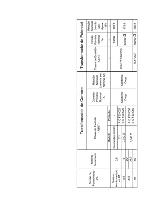 ClassedeExatidão
-ABNT-
Tensão
Primária
Nominal
-V-
Relação
Nominal
(tensão
sec.
Aprox.
115V
MediçãoProteção---
Recomendado0,6-0,25-13800120:1
???
13,8150,3-C25
25*
34,5
69690,3-F20069000/3350:1
34,5
ClassedeExatidão
-ABNT-
0,3-P75:0,6-P200
TransformadordePotencial
34500/3175:1
Relação
Nominal
(correntesec.
Nominal5A)
TransformadordeCorrente
Conforme
Carga
Conforme
Carga
0,3-C50
A10F20C50
B10F20C50
A10F20C25
B10F20C25
Corrente
Primária
Nominal
-A-
Tensãode
Fornecimento
-kV-
Nívelde
Isolamento
Qualquer
tensãomedição
emBT
0,6
 