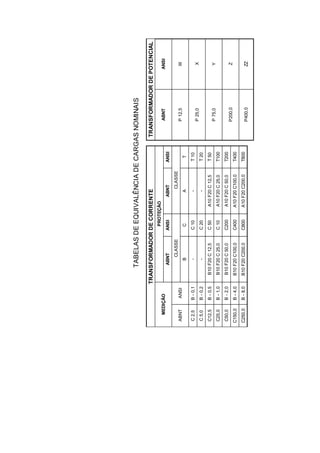 ABNTANSIABNTANSI
BCAT
C2,5B-0,1-C10-T10
C5,0B-0,2-C20-T20
C12,5B-0,5B10F20C12,5C50A10F20C12,5T50
C25,0B-1,0B10F20C25,0C10A10F20C25,0T100
C50,0B-2,0B10F20C50,0C200A10F20C50,0T200
C150,0B-4,0B10F20C100,0C400A10F20C100,0T400
C250,0B-8,0B10F20C200,0C800A10F20C200,0T800
P400,0
W
X
Y
Z
ZZ
P12,5
P25,0
P75,0
P200,0
TRANSFORMADORDECORRENTETRANSFORMADORDEPOTENCIAL
ABNTANSI
TABELASDEEQUIVALÊNCIADECARGASNOMINAIS
CLASSECLASSE
MEDIÇÃO
ABNTANSI
PROTEÇÃO
 