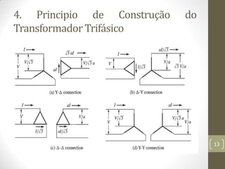 4. Principio de Construção do
Transformador Trifásico
13
 