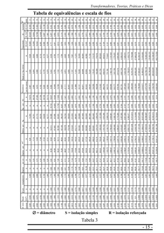 - 15 -
Transformadores, Teorias, Práticas e Dicas
Tabela de equivalências e escala de fios
∅∅∅∅∅ = diâmetro S = isolação simples R = isolação reforçada
Tabela 3
Ø(mm)SeçãoØcomisolação(mm)EspirasporcmEspirasporcm
2
MetrosporKgKgporKmResistênciaResist.p/Kg(ohms)CapacidadedeCorrenteN
0
nominal(mm
2
)SRSRSRSRSRporKm(ohms)SR2A/mm
2
3A/mm
2
4A/mm
2
AWG
3,2608,350xx3,380xx2,97xx8,84xx13,349xx74,9142,0670,0280,02816,68525,02832,3608
2,9106,650xx3,020xx3,33xx11,10xx16,741xx59,7352,5940,0440,04313,29519,94326,5909
2,5905,270xx2,690xx3,73xx13,92xx21,113xx47,3643,2740,0690,06910,53215,79821,06410
2,3004,150xx2,410xx4,18xx17,48xx26,516xx37,7094,1520,1110,1108,30512,45816,61011
2,0503,300xx2,150xx4,68xx21,92xx33,639xx29,7285,2260,1760,1766,5989,89713,19612
1,8302,630xx1,920xx5,24xx27,41xx42,171xx23,7136,5580,2790,2775,2587,88710,51613
1,6302,0901,6901,7305,965,8235,5633,9253,41354,08818,72218,8378,2660,4420,4394,1716,2578,34214
1,4501,6501,5101,5506,686,5244,6842,5067,45567,00614,82514,92410,4460,7050,7003,3014,9526,60215
1,2901,3101,3501,3807,507,2956,2053,1385,18984,54311,73811,83213,1981,1241,1152,6133,9195,22616
1,1501,0401,2101,2408,398,1570,3866,42107,100106,1979,3379,41616,6071,7791,7642,0763,1154,15217
1,0200,8201,0801,1109,419,1388,6783,40136,078134,7447,3487,42121,1112,8732,8451,6332,4503,26618
0,9120,6500,9630,99310,5610,19111,51103,92170,746169,0255,8465,91626,4074,5094,4641,3061,9592,61219
0,8130,5150,8610,89211,7911,42139,06130,33215,343213,0534,6434,69333,2327,1577,0811,0381,5562,07620
0,7240,4070,7700,79813,2612,79175,90163,53272,111269,0613,6753,71741,89811,40111,2720,8231,2351,64621
0,6430,3220,6860,71414,8614,33220,80205,25344,083339,8882,9062,94253,13118,28318,0590,6490,9741,29822
0,5740,2550,6170,64316,6115,92275,94253,61433,408427,4592,3072,33965,67128,89928,5040,5170,7761,03423
0,5110,2040,5510,57718,,5917,91345,54317,20540,662532,6481,8491,87784,43245,66444,9820,4080,6130,81624
0,4550,1630,4930,51620,8319,88434,03395,26678,263667,3851,4741,498106,55772,29171,1320,3240,4850,64825
0,4040,1290,4390,46223,3122,27543,49496,03855,891840,4481,1681,190134,590115,231113,1010,2560,3840,51226
0,3610,1020,3960,41726,1124,75682,13612,751.074,7071.055,4700,9300,947169,528182,288179,0160,2030,3050,40627
0,3200,0800,3560,37329,1827,47849,20755,291.359,2521.331,8580,7350,750214,440291,755285,9200,1610,2410,32228
0,2870,0650,3200,33832,4730,491.054,85930,231.707,7321.672,4800,5850,598266,476455,515445,6120,1290,1940,25829
0,2540,0510,2840,30236,3634,131.322,751.165,502.146,7102.099,3190,4660,476340,731731,182715,8210,1010,1520,20230
0,2260,0400,2540,27440,9838,171.680,671.457,732.706,3232.640,9610,3690,379429,9501.165,1761.137,4340,0800,1200,16031
0,2030,0320,2310,24945,2542,372.049,181.798,563.406,4823.328,1530,2930,300533,7771.821,7651.779,2570,0650,0970,13032
0,1800,0250,2060,22451,0247,392.604,172.247,194.288,2014.172,2840,2330,239678,7802.913,2192.840,0840,0510,0760,10233
0,1600,0200,1830,19856,8253,193.236,252.832,865.416,2975.287,9000,1840,189857,7614.661,7454.538,4180,0400,0600,08034
0,1420,0160,1630,17864,5259,524.166,673.546,106.795,6486.601,9240,1470,1511.091,2037.423,1507.226,5100,0320,0470,06435
0,1270,0130,1470,16071,4366,675.102,444.444,448.583,1758.365,4710,1160,1201.368,33311.795,97411.402,7750,0250,0380,05036
0,1140,0100,1320,14580,0072,996.410,265.347,5910.851,63610.513,8100,0920,0951.690,29418.372,76117.792,5680,0200,0310,04037
0,1020,010,1190,13089,2981,978.000,006.756,7613.530,15213.134,9090,0730,0762.102,56128.802,20527.665,2760,0160,0250,03238
0,0890,00640,1040,114104,1794,3410.869,578.928,5717.127,10016.570,2830,0580,0602.780,80647.944,93146.346,7670,0120,0190,02439
0,0790,00500,0940,102116,28104,1713.698,6310.869,5721.589,41320.872,9050,0460,0373.518,57176.490,67473.303,5630,0100,0150,02040
0,0710,00400,0840,091126,58114,9416.129,0313.333,3327.506,53326.596,8670,0360,0304.472,769122.799,139119.480,2430,0090,0130,01841
0,0630,00310,0760,081140,85131,5820.000,0017.543,8634.793,50133.815,7720,0290,0235.587,813185.786,655179.593,7670,0060,0090,01242
0,0560,00250,0660,074158,73147,0625.641,0321.739,1344.056,74542.430,4140,0220,0187.183,750326.534,091312.336,9570,0050,0070,01043
0,0510,00200,0610,069178,57158,7332.258,0625.641,0355.361,78952.739,8340,0180.0148.620,500478.916,667453.710,5200,0040,0060,00844
 