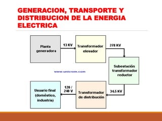GENERACION, TRANSPORTE Y
DISTRIBUCION DE LA ENERGIA
ELECTRICA
 