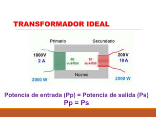 Potencia de entrada (Pp) = Potencia de salida (Ps)
Pp = Ps
TRANSFORMADOR IDEAL
 
