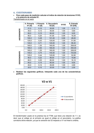 6. CUESTIONARIO
Para cada paso de medición calcular el índice de relación de tensiones V1/V2,
y la potencia de entrada S1.
Transformador en el vacíoASCENDENTE
V. Primario
V1 [V]
I. Primaria
I1 [A]
V. Secundaria
V2 [V]
V1/V2
S. Entrada
S1 [VA]
21,0 0,10 20,00 1,05 2,10
40,0 0,12 40,00 1,00 4,80
60,0 0,15 60,00 1,00 9,00
80,0 0,20 81,00 0,99 16,00
100,0 0,28 101,00 0,99 28,00
120,0 0,43 120,00 1,00 51,60
140,0 0,71 140,00 1,00 99,40
160,0 1,30 160,00 1,00 208,00
DESCENDENTE
180,0 2,50 180,00 1,00 450,00
160,0 1,30 160,00 1,00 208,00
140,0 0,74 140,00 1,00 103,60
120,0 0,44 120,00 1,00 52,80
90,0 0,22 89,50 1,01 19,80
80,5 0,20 80,50 1,00 16,10
60,0 0,15 60,00 1,00 9,00
40,0 0,12 40,00 1,00 4,80
20,0 0,10 20,00 1,00 2,00
Realizar los siguientes gráficos. Interprete cada una de las características
graficas.
El transformador usado en la práctica fue el TT99, que tiene una relación de 1:1, es
decir que el voltaje en el primario es igual al voltaje en el secundario. La grafica
corrobora dicha relación, ya que la variación de V2 respecto a V1 es lineal e unitaria.
0.00
20.00
40.00
60.00
80.00
100.00
120.00
140.00
160.00
180.00
200.00
0.0 50.0 100.0 150.0 200.0
V2 vs V1
V ascendente
V descendente
 