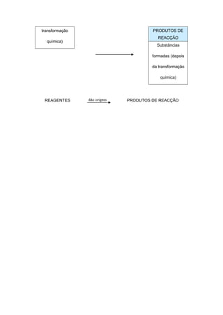 transformação            PRODUTOS DE
                           REACÇÃO
  química)
                           Substâncias

                         formadas (depois

                         da transformação

                             química)




 REAGENTES      PRODUTOS DE REACÇÃO
 