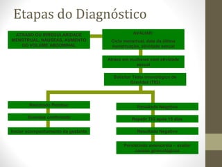 Etapas do Diagnóstico
ATRASO OU IRREGULARIDADE
MENSTRUAL, NÁUSEAS, AUMENTO
DO VOLUME ABDOMINAL
AVALIAR:
Ciclo menstrual, data da última
menstruação, atividade sexual
Atraso em mulheres com atividade
sexual
Solicitar Teste Imunológico de
Gravidez (TIG)
Resultado Positivo Resultado Negativo
Gravidez confirmada Repetir TIG após 15 dias
Iniciar acompanhamento da gestante Resultado Negativo
Persistindo amenorréia – avaliar
causas ginecológicas
 