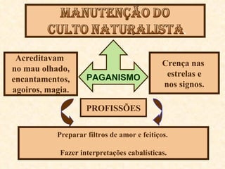 Crença nas  estrelas e nos signos. Acreditavam  no mau olhado, encantamentos, agoiros, magia. PAGANISMO PROFISSÕES Preparar filtros de amor e feitiços.  Fazer interpretações cabalísticas. 