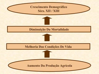Crescimento Demográfico Sécs. XII / XIII Diminuição Da Mortalidade Melhoria Das Condições De Vida Aumento Da Produção Agrícola 