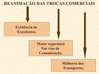 REANIMAÇÃO DAS TROCAS COMERCIAIS Existência de  Excedentes. Maior segurança Nas vias de  Comunicação. Melhoria dos  Transportes. 