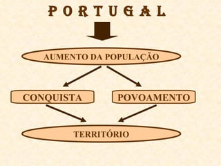 AUMENTO DA POPULAÇÃO CONQUISTA POVOAMENTO TERRITÓRIO P O R T U G A L 