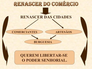 RENASCER DAS CIDADES COMERCIANTES ARTESÃOS BURGUESIA QUEREM LIBERTAR-SE  O PODER SENHORIAL. 