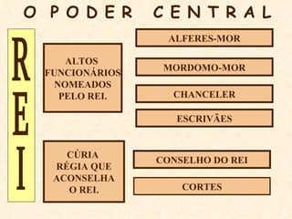 O  P O D E R  C E N T R A L ALTOS  FUNCIONÁRIOS NOMEADOS PELO REI. CÚRIA  RÉGIA QUE ACONSELHA O REI. ALFERES-MOR MORDOMO-MOR CHANCELER ESCRIVÃES CONSELHO DO REI CORTES REI 