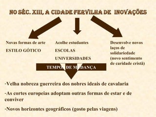 Novas formas de arte ESTILO GÓTICO Acolhe estudantes ESCOLAS UNIVERSIDADES Desenvolve novos laços de solidariedade (novo sentimento de caridade cristã) TEMPOS DE MUDANÇA Velha nobreza guerreira dos nobres ideais de cavalaria As cortes europeias adoptam outras formas de estar e de conviver Novos horizontes geográficos (gosto pelas viagens) 