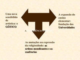 A  EXPERIÊNCIA URBANA Uma nova sensibilidade artística: o  GÓTICO As mutações na expressão da religiosidade:  as ordens mendicantes e as confrarias A expansão do ensino elementar: fundação das  Universidades 