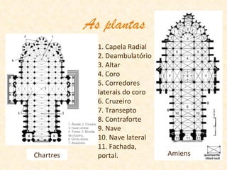 As plantas 1. Capela Radial 2. Deambulatório 3. Altar 4. Coro 5. Corredores laterais do coro 6. Cruzeiro 7. Transepto 8. Contraforte 9. Nave 10. Nave lateral 11. Fachada, portal. Chartres Amiens 