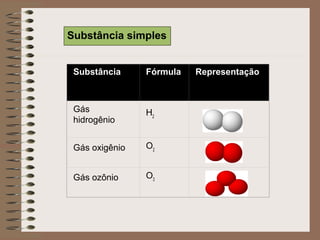 Substância Fórmula Representação
Gás
hidrogênio
H2
Gás oxigênio O2
Gás ozônio O3
Substância simples
 