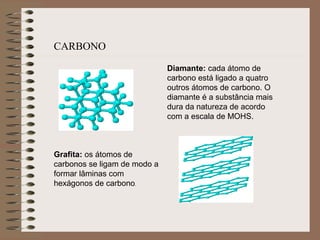 CARBONO
Diamante: cada átomo de
carbono está ligado a quatro
outros átomos de carbono. O
diamante é a substância mais
dura da natureza de acordo
com a escala de MOHS.
Grafita: os átomos de
carbonos se ligam de modo a
formar lâminas com
hexágonos de carbono.
 