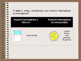 Aspecto homogêneo a
olho nu
 
Aspecto heterogêneo
ao microscópio
Copo de leite
 
Líquido
branco
com
gotículas
de gordura
O leite é, então, considerado uma mistura heterogênea
ou homogênea?
 