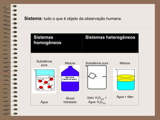 Sistema: tudo o que é objeto da observação humana. 
Sistemas
homogêneos
Sistemas heterogêneos
Substância
pura
Mistura Substância pura Mistura
Água
Álcool
hidratado
Gelo: H2
O(sól)
+
Água: H2
O(líq)
Água + óleo
 