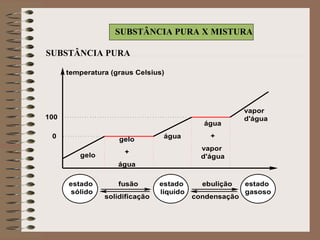 SUBSTÂNCIA PURA X MISTURA
100
vapor
d'água
água
+
vapor
d'água
águagelo
+
água
gelo
estado
sólido
estado
líquido
estado
gasoso
fusão
solidificação
ebulição
condensação
temperatura (graus Celsius)
0
SUBSTÂNCIA PURA
 