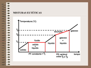 MISTURAS EUTÉTICAS 
 