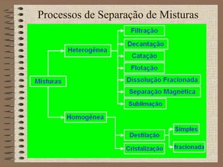Processos de Separação de Misturas
 