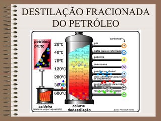 DESTILAÇÃO FRACIONADA
DO PETRÓLEO
 