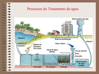 Processos de Tratamento da água
 