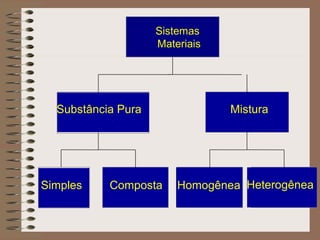 Simples Composta
Substância Pura
Homogênea Heterogênea
Mistura
Sistemas
Materiais
 